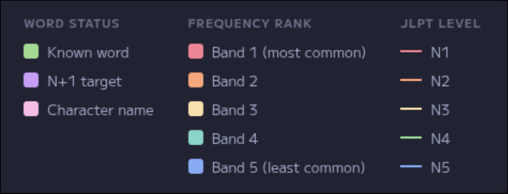 Subtitle annotations with frequency highlighting, JLPT underlines, known words, N+1 targets, and character names